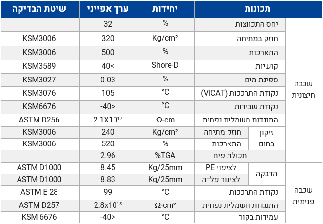 מידע טכני יריעות מתכווצות להגנה על ריתוכים