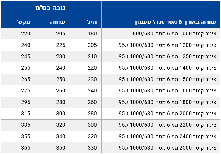 מידע טכני על אביזרים לצנרת פלדקס