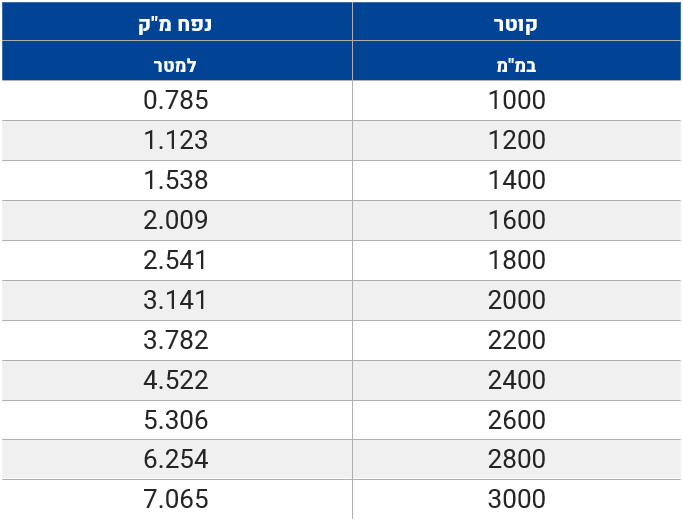 מידע טכני על מיכלים צנרת פלדקס